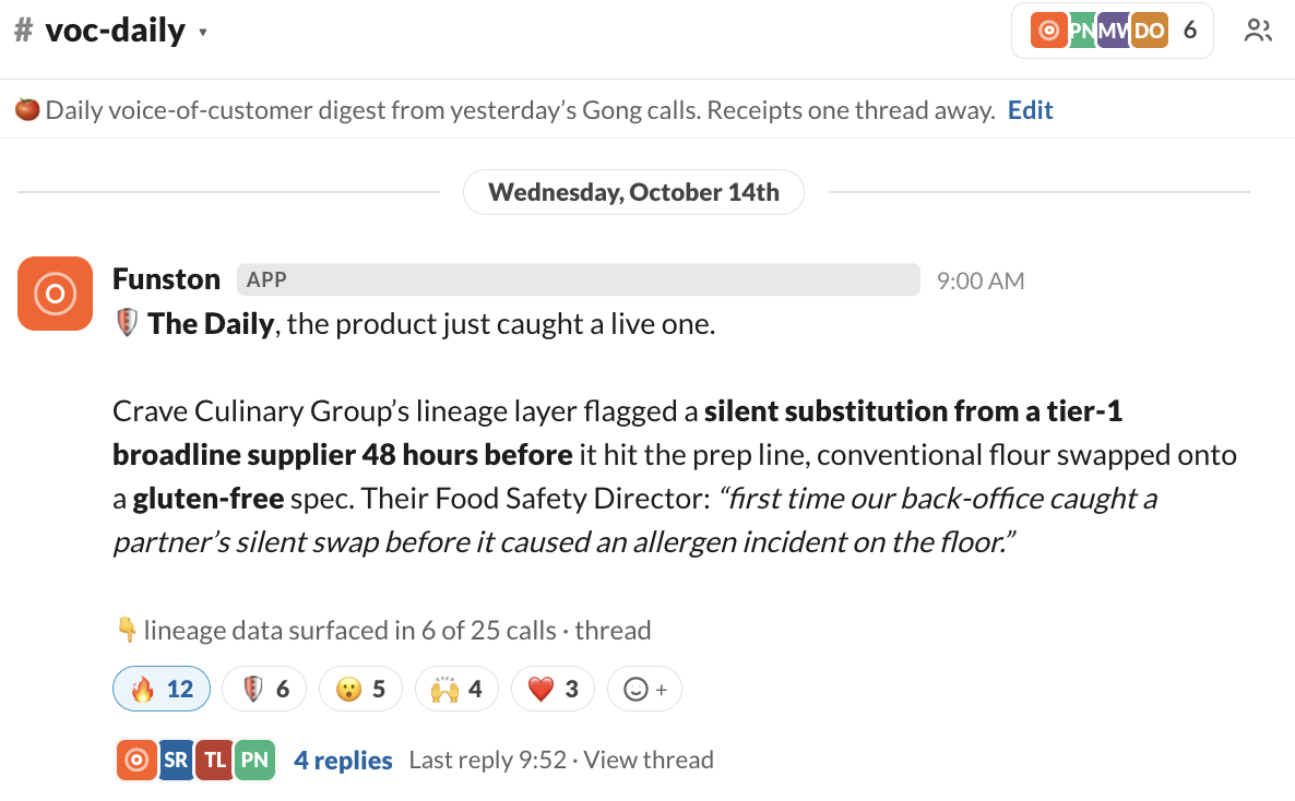 A Funston daily digest in the voc-daily Slack channel, described as a daily voice-of-customer digest from yesterday's Gong calls with receipts one thread away. The post reports that Crave Culinary Group's lineage layer caught a silent supplier substitution 48 hours before it hit the prep line, quotes the Food Safety Director, and notes the signal surfaced in 6 of 25 calls.