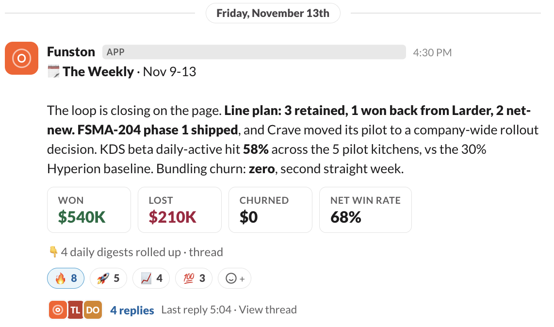 A Funston weekly roll-up in Slack, The Weekly for Nov 9 to 13, with a scorecard reading WON $540K, LOST $210K, CHURNED $0, and a net win rate of 68%, noting that four daily digests were rolled up into it.