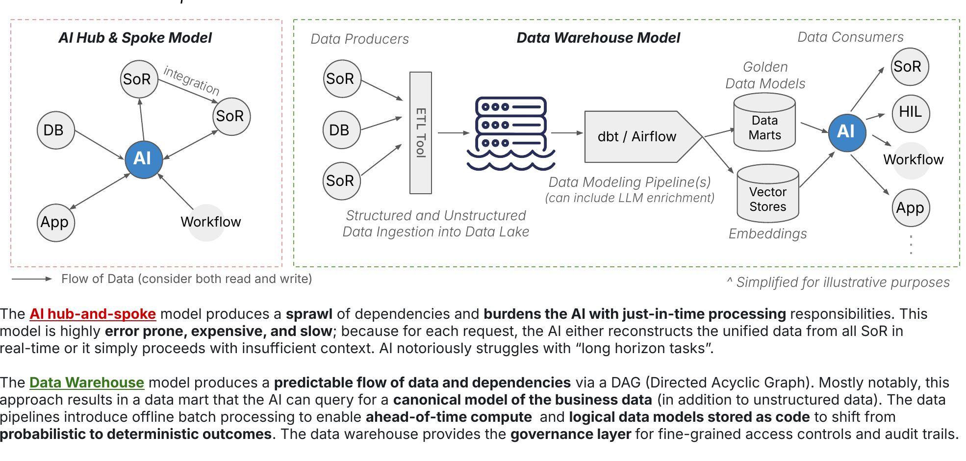 Two architectures compared. Left, the AI hub and spoke model: an AI node wired directly to systems of record, a database, an app, and a workflow, with data flowing both ways. Right, the data warehouse model: structured and unstructured sources ingest through an ETL tool into a data lake, data modeling pipelines in dbt or Airflow, which can include LLM enrichment, produce golden data models in data marts plus embeddings in vector stores, and the AI queries those to serve systems, humans in the loop, workflows, and apps.