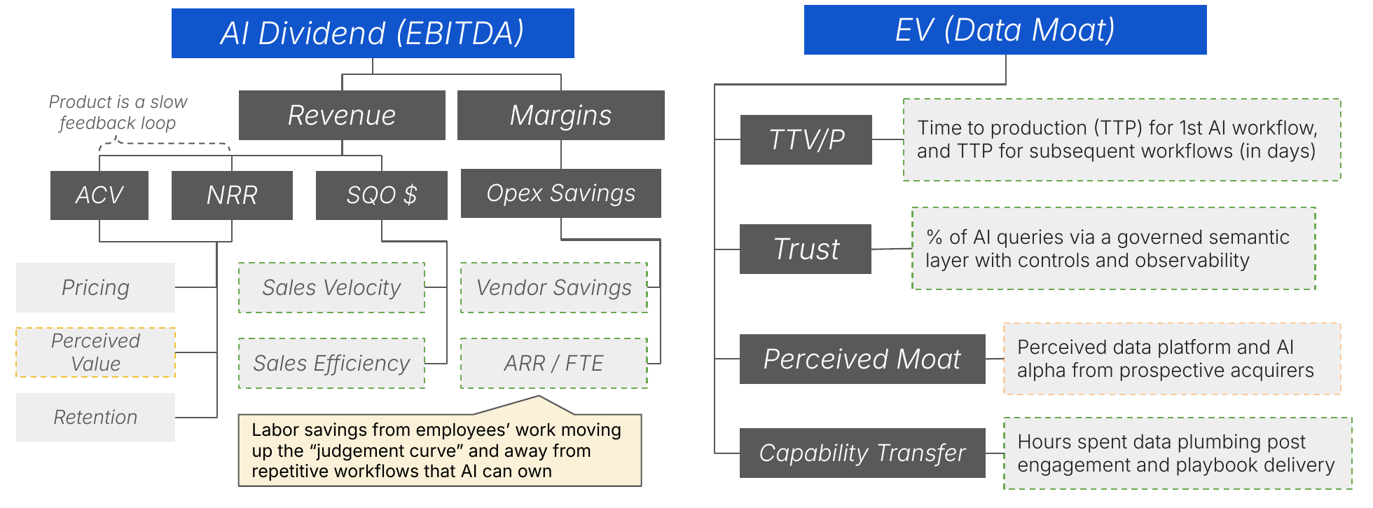 Two metric trees side by side. Left, the AI dividend tree rooted in EBITDA: revenue splits into contract value, net revenue retention, and qualified pipeline, fed by pricing, perceived value, retention, sales velocity, and sales efficiency; margins split into opex savings, vendor savings, and revenue per employee, annotated as labor savings from work moving up the judgement curve. Right, the data moat tree rooted in enterprise value: time to production for the first and each subsequent AI workflow in days, trust as the share of AI queries through a governed semantic layer with controls and observability, perceived moat as the data and AI alpha prospective acquirers see, and capability transfer as hours spent on data plumbing after the engagement ends.
