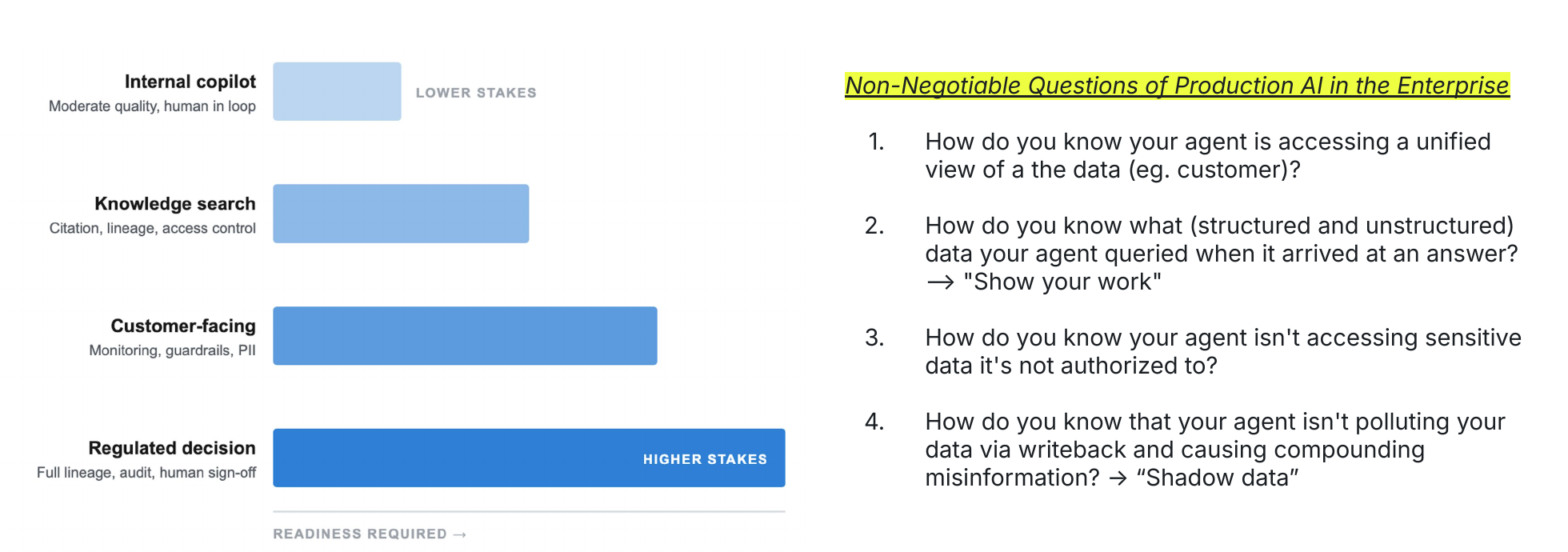 Four bars of increasing length showing readiness required by use case: internal copilot with moderate quality and a human in the loop, knowledge search with citation, lineage, and access control, customer-facing with monitoring, guardrails, and PII, and regulated decision with full lineage, audit, and human sign-off. Beside the chart, the four non-negotiable questions of production AI in the enterprise: is the agent accessing a unified view of the data; what data did it query on the way to an answer, show your work; is it blocked from sensitive data it is not authorized to read; and is it polluting the data via write-back, shadow data.