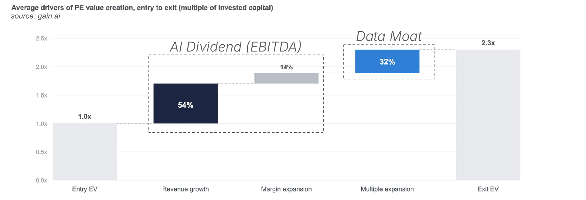 A waterfall chart of the average drivers of private-equity value creation from entry to exit, in multiples of invested capital, sourced from gain.ai. Entry EV starts at 1.0x; revenue growth adds 54 percent of the value created, margin expansion 14 percent, and multiple expansion 32 percent, reaching a 2.3x exit. A dashed box labeled AI dividend, EBITDA, encloses the revenue and margin bars; a dashed box labeled data moat encloses multiple expansion.