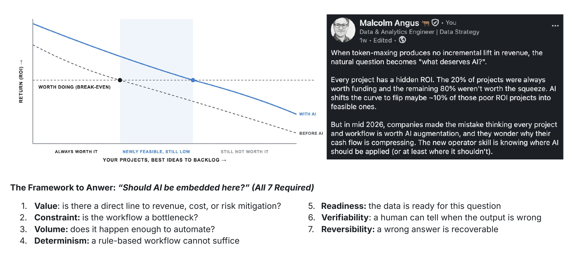 A chart of project ROI before and after AI: two downward-sloping curves over a backlog ordered from best ideas to worst, with a break-even line labeled worth doing. AI shifts the curve up, moving the break-even point right and turning a band of projects newly feasible while the tail stays not worth it. Beside it, a LinkedIn post arguing that in mid 2026 companies assumed every workflow deserved AI augmentation and wondered why cash flow compressed. Below, the seven-part framework for should AI be embedded here, all required: value, constraint, volume, determinism, readiness, verifiability, reversibility.